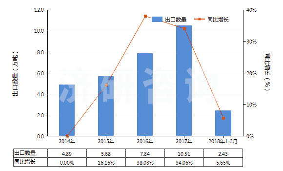 2014-2018年3月中國聚酰胺-6的切片(HS39081012)出口量及增速統(tǒng)計
